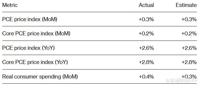 焦点娱乐注册：美联储最青睐通胀数据PCE保持温和 支持进一步降息预期