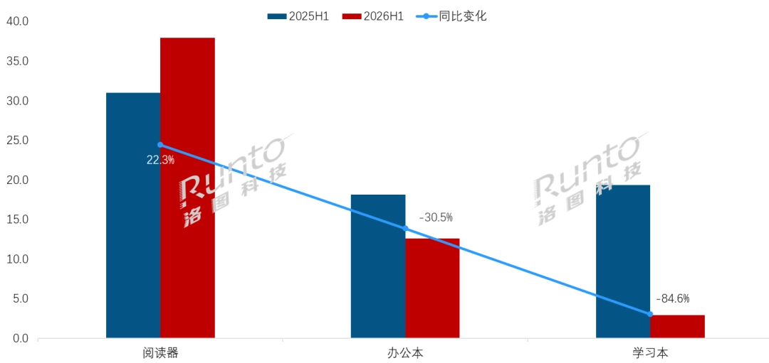 焦点娱乐登录：洛图科技：2026 年上半年中国电子纸平板全渠道销量 64.6 万台，同比下降 22.1%